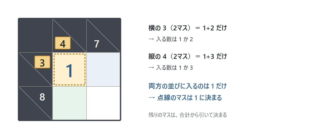 横の合計3の2マスと縦の合計4の2マスが交わるマス。横は1か2、縦は1か3なので、両方に入る1に決まる