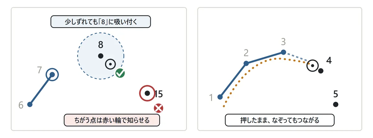 押し方の図。左: 次の8の点のまわりの点線の輪の中なら、少しずれて押しても8につながる。近くにあるちがう点15をはっきり押すと、その点に赤い輪が出て知らせる。右: 押したまま1から2、3となぞると、4の点に近づいたところで線がつながる
