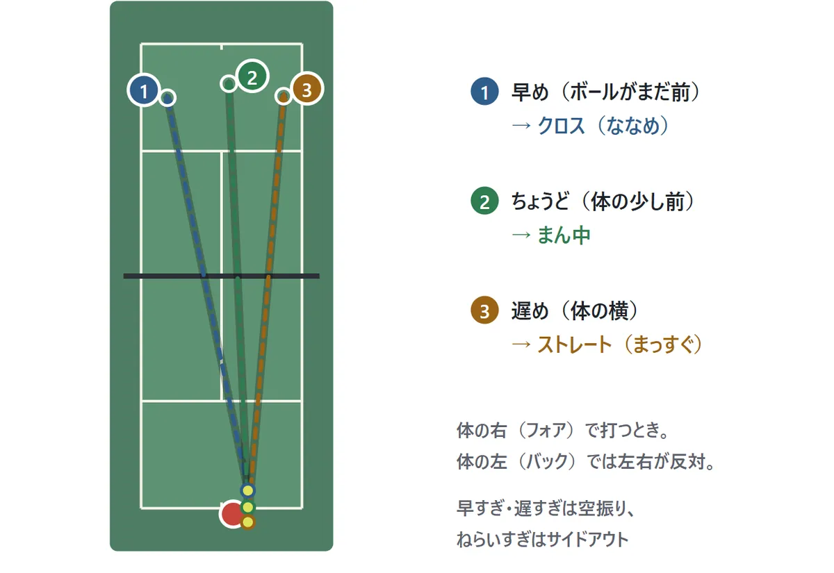タイミングと打球の向きの図。体の右で打つとき、ボールがまだ前にある早めのタイミングで打つと、左ななめのクロスへ飛ぶ。体の少し前のちょうどよいタイミングならまん中へ。体の横まで来た遅めのタイミングなら、まっすぐのストレートへ飛ぶ