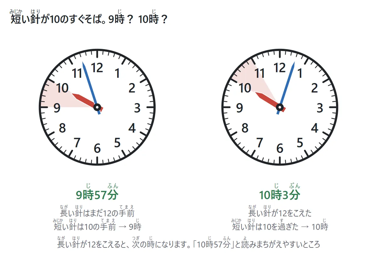 9時57分と10時3分の比較の図。どちらも短い針は10のすぐそばにあるが、9時57分は長い針がまだ12の手前で短い針は10に届いていない。10時3分は長い針が12をこえ、短い針は10をすぎている