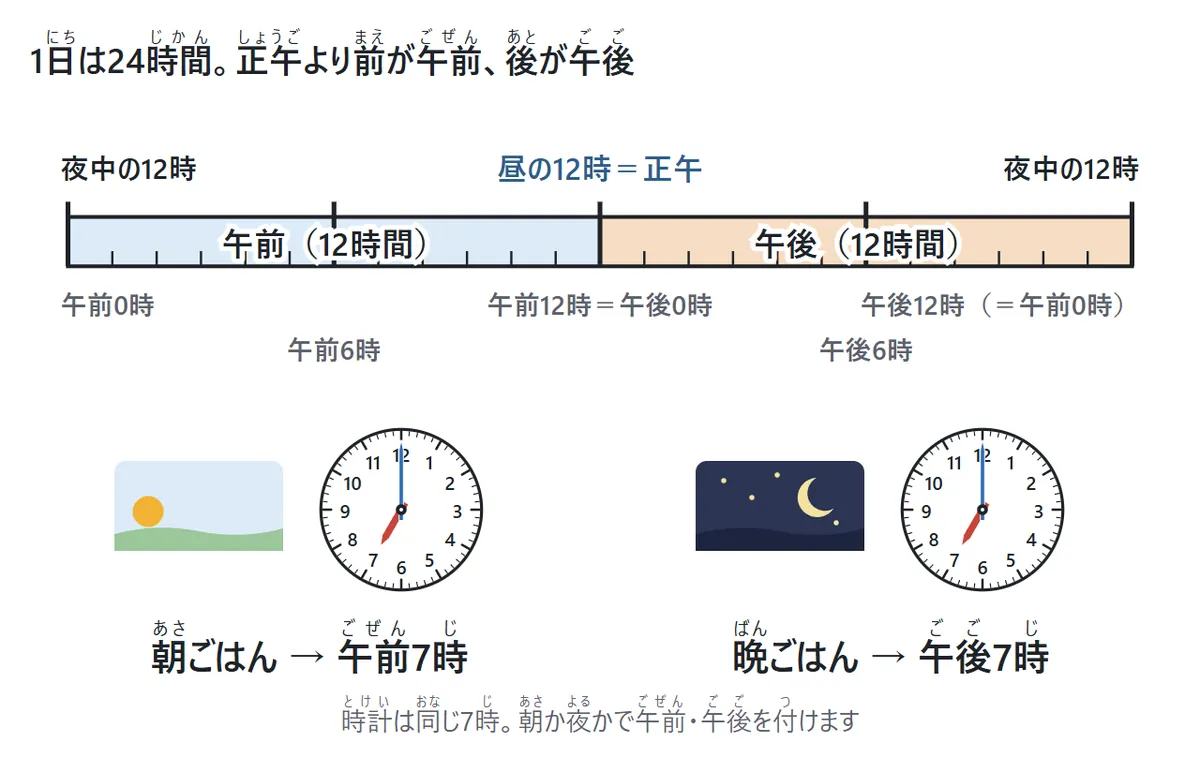 1日の数直線。よなかの12時から昼の12時(正午)までが午前、正午からよなかの12時までが午後で、どちらも12時間。午前0時、正午=午前12時=午後0時、午後12時の位置。下に、朝ごはんの午前7時と晩ごはんの午後7時は時計では同じ7時であることを示す絵