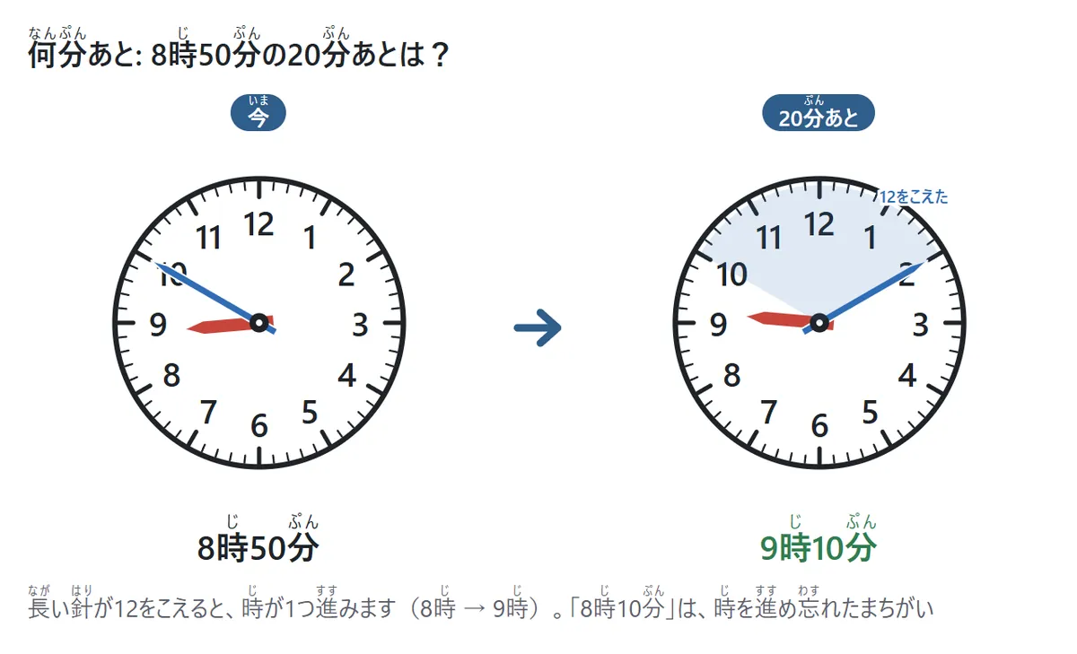 8時50分の20分あとを考える図。左は8時50分の時計、右は9時10分の時計で、長い針が50から12をこえて10まで進んだ部分に色が付いている。長い針が12をこえると時が1つ進む