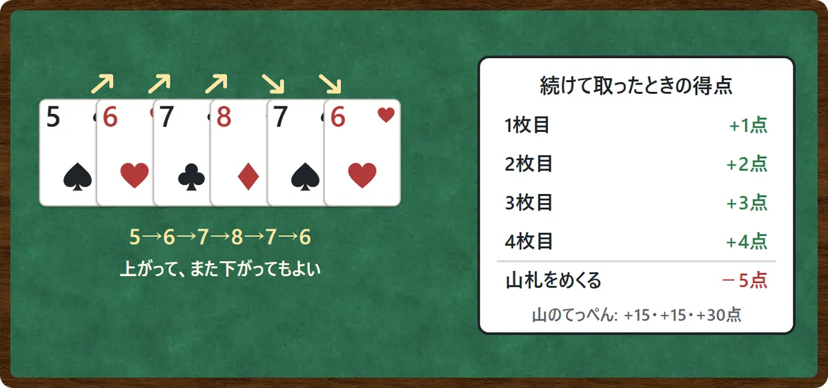 連続の図。5の上に6、7、8と上がり、そのあと7、6と下がって置いている。1枚目は1点、2枚目は2点、と続けるほど1枚の得点が上がる