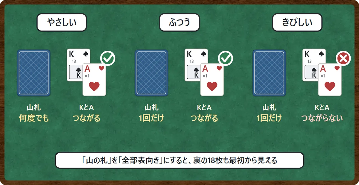 ルールのちがいの図。やさしいは山札を何度でも使えて、KとAがつながる。ふつうは山札は1回だけで、KとAがつながる。きびしいは山札は1回だけで、KとAはつながらない