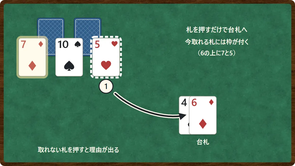 操作の図。台札の一番上がダイヤの6のとき、取れるダイヤの7とハートの5に枠が付いている。ハートの5を押すと台札へ移る