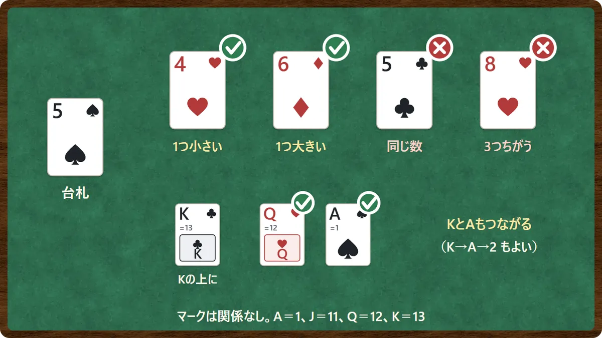 置ける札の図。台札がスペードの5のとき、ハートの4(1つ小さい)とダイヤの6(1つ大きい)は置ける。クラブの5(同じ数)とハートの8(3つちがう)は置けない。下に、Kの上にはQとAが置けることも示している