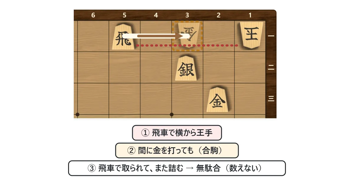 飛車で横から王手をかけた図。玉との間に金を打って防いでも、飛車で取られてまた王手になり、同じように詰んでしまう。このような合駒は無駄合として数えない