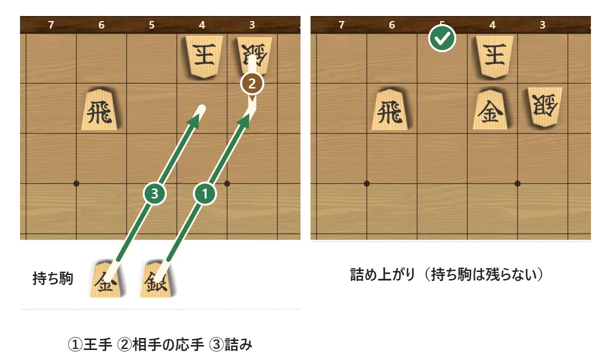 3手詰めの流れ。1手目に王手をかけ、2手目に相手の玉が逃げる(または取る)、3手目にもう一度王手をかけて詰み。矢印に1・2・3の番号