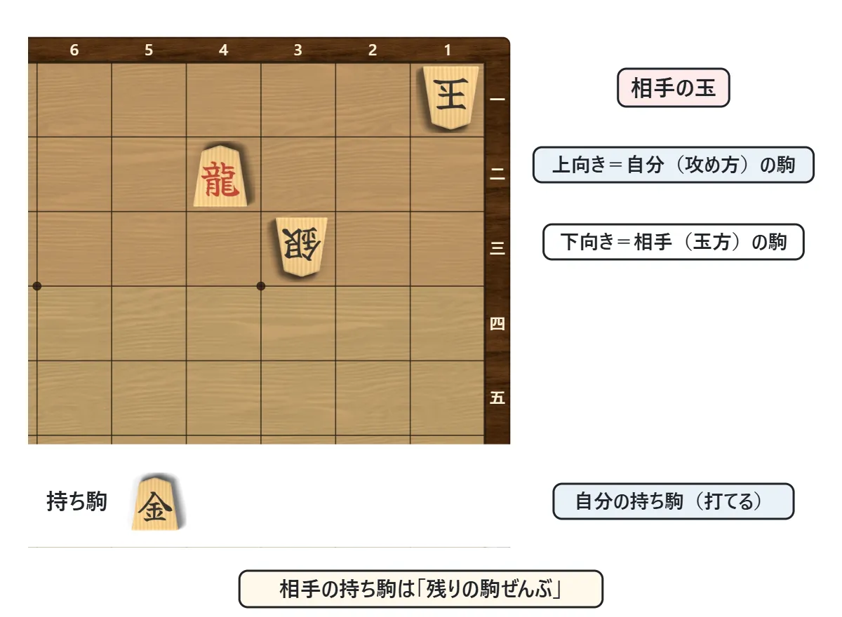 詰将棋の問題の図。盤の右上に相手の玉と守りの駒、下向きの駒が相手(玉方)、上向きの駒が自分(攻め方)。盤の下に攻め方の持ち駒、盤の上に「玉方の持ち駒:残りの駒ぜんぶ」