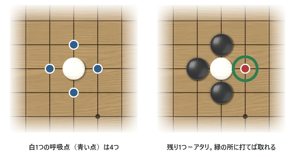 左は白1子と、上下左右の4つの呼吸点（青い点）。右は黒3子に囲まれて呼吸点が1つだけになった白（アタリ）で、残りの1点に打てば取れる