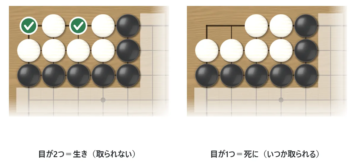 左は白が隅に2つの目を持つ形（生き）。右は2つの空点がつながった1つの目しか持たない形（死に）