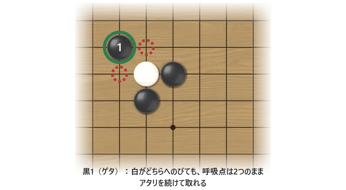ゲタの図。白1子のななめ上に黒1を打つ。白がどちらへのびても（赤い点線の2点）、呼吸点は2つのままで、黒はアタリを続けて取れる