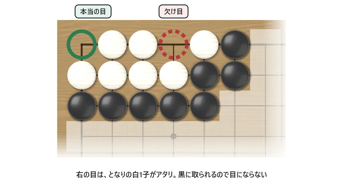 白が2つの目を持っているように見える形。左の目は本当の目だが、右の目はとなりの白1子がアタリになっていて、黒に取られるので目にならない（欠け目）