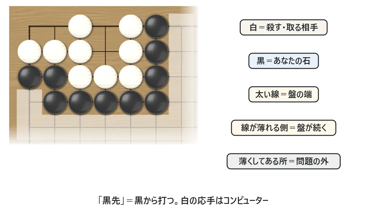 詰碁の問題の図。盤の左上の隅を切り出し、白の石のまわりを黒が囲んでいる。太い線が盤の端、線が薄れていく側は盤が続いている所、薄くしてある所は問題の外