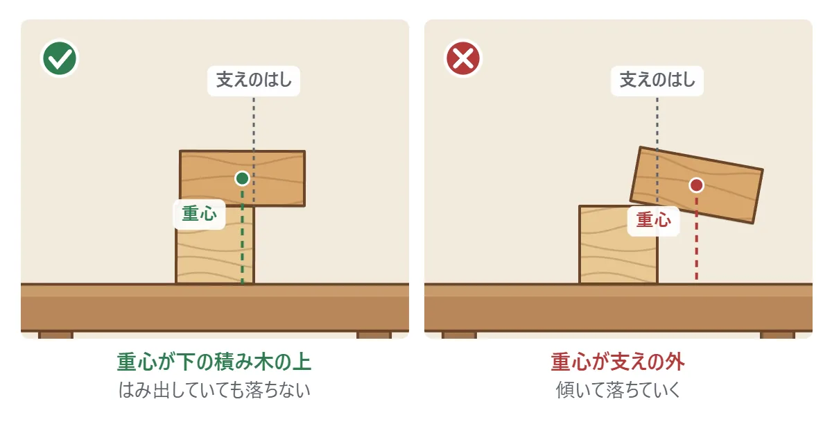 重心の図。左は、四角の上に長四角を少し右にずらして置き、長四角の重心（緑の点）が下の四角の上にあるので、はみ出していても落ちない。右は、ずらしすぎて重心（赤の点）が支えのはしより外に出たため、長四角が傾いて落ちていく