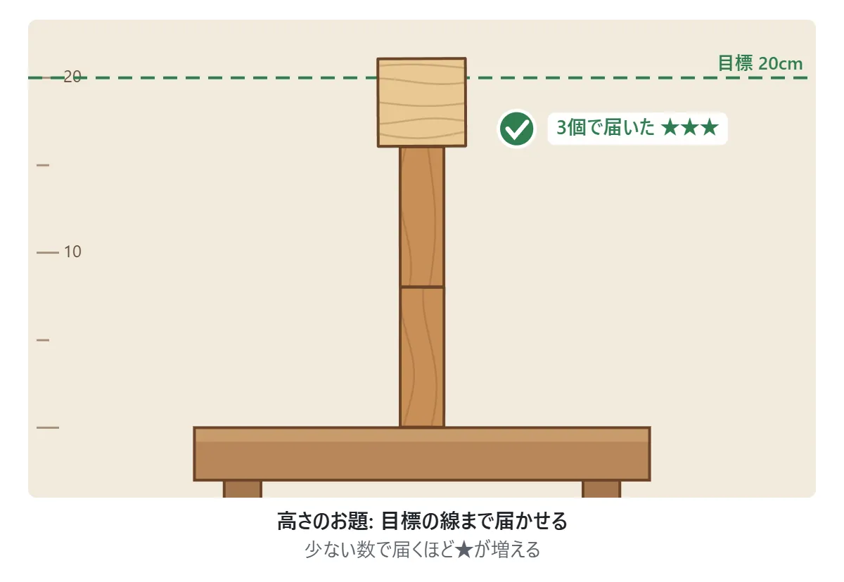 高さのお題の図。台の上に柱2本と四角が積まれ、いちばん上が「目標 20cm」の緑の点線に届いて、3個で届いた星3つの印