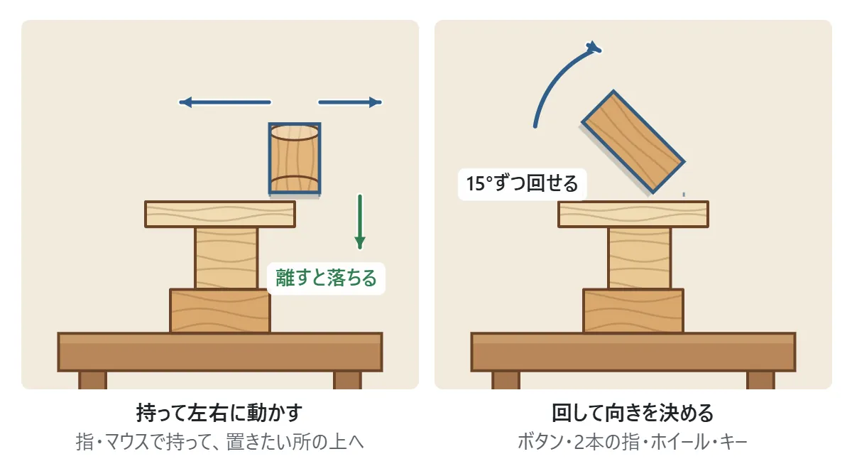 操作の図。左は、積み木を持って左右の矢印のほうへ動かし、離すと下へ落ちることを示している。右は、長四角を斜めに回した形で、回す向きの矢印と「15°ずつ回せる」の文字