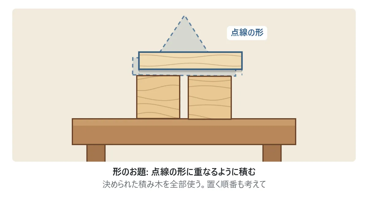 形のお題の図。家の形の点線（四角2つと板と三角）があり、四角2つがすでに置かれ、その上に板を持っている