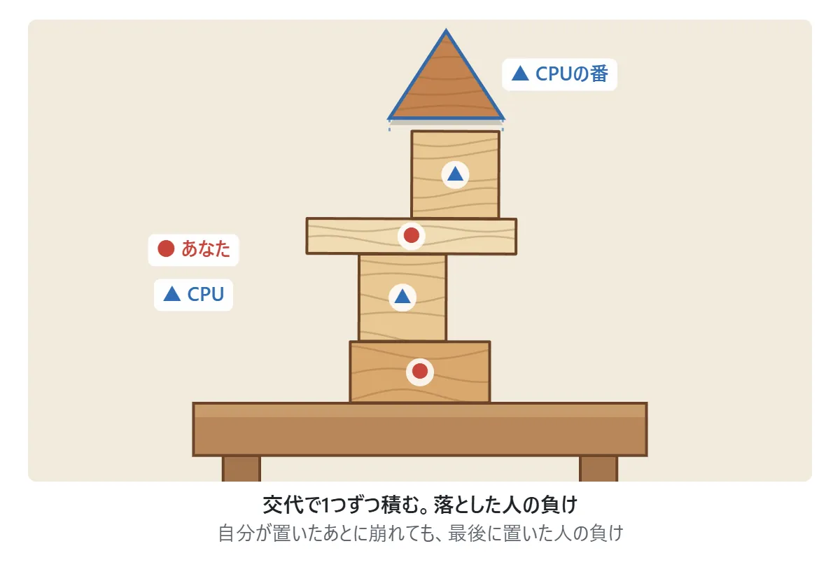 対戦の図。台の上の塔の積み木に、あなたが置いた物は赤い丸、CPUが置いた物は青い三角の印。いちばん上にCPUが持っている三角があり、「CPUの番」の文字