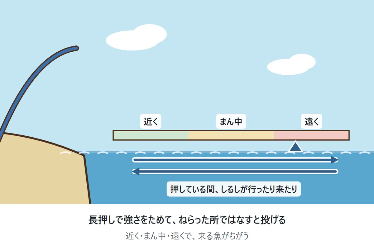 投げる強さの図。水面の上に、近く・まん中・遠くに分かれた帯がある。押している間はしるしが帯の上を行ったり来たりし、ねらった所ではなすと、そこへ投げる