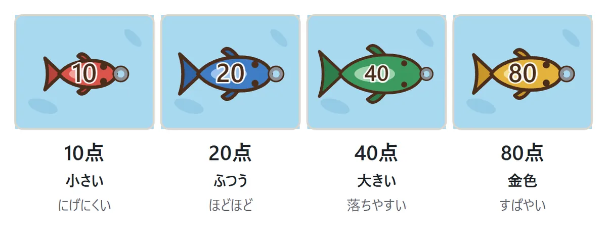 縁日の魚の点の図。赤い小さい魚は10点でにげにくい。青い魚は20点。緑の大きい魚は40点で、上げる途中で落ちやすい。金色の魚は80点で、すばやくにげやすい