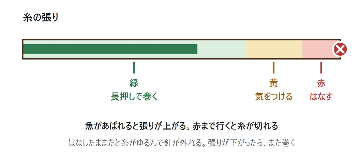 糸の張りの図。張りのメーターは、緑・黄・赤に分かれている。緑の間は長押しで巻く。黄色は気をつける。赤まで行くと糸が切れるので、はなす。はなしたままだと糸がゆるんで針が外れる