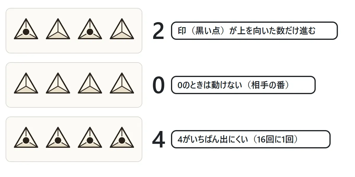 四面体のサイコロ4個の読み方。黒い点の付いた角が2つ上を向いていれば2、1つもなければ0、4つとも上なら4