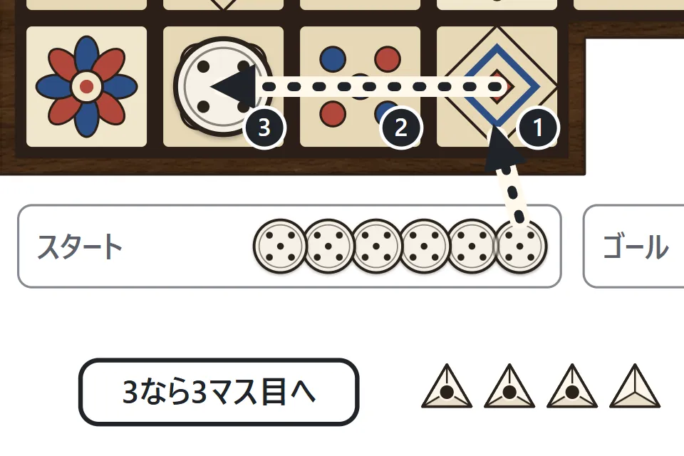 3の目で、スタートの駒が入口から数えて3マス目に入る様子を、1から3の番号で示した図