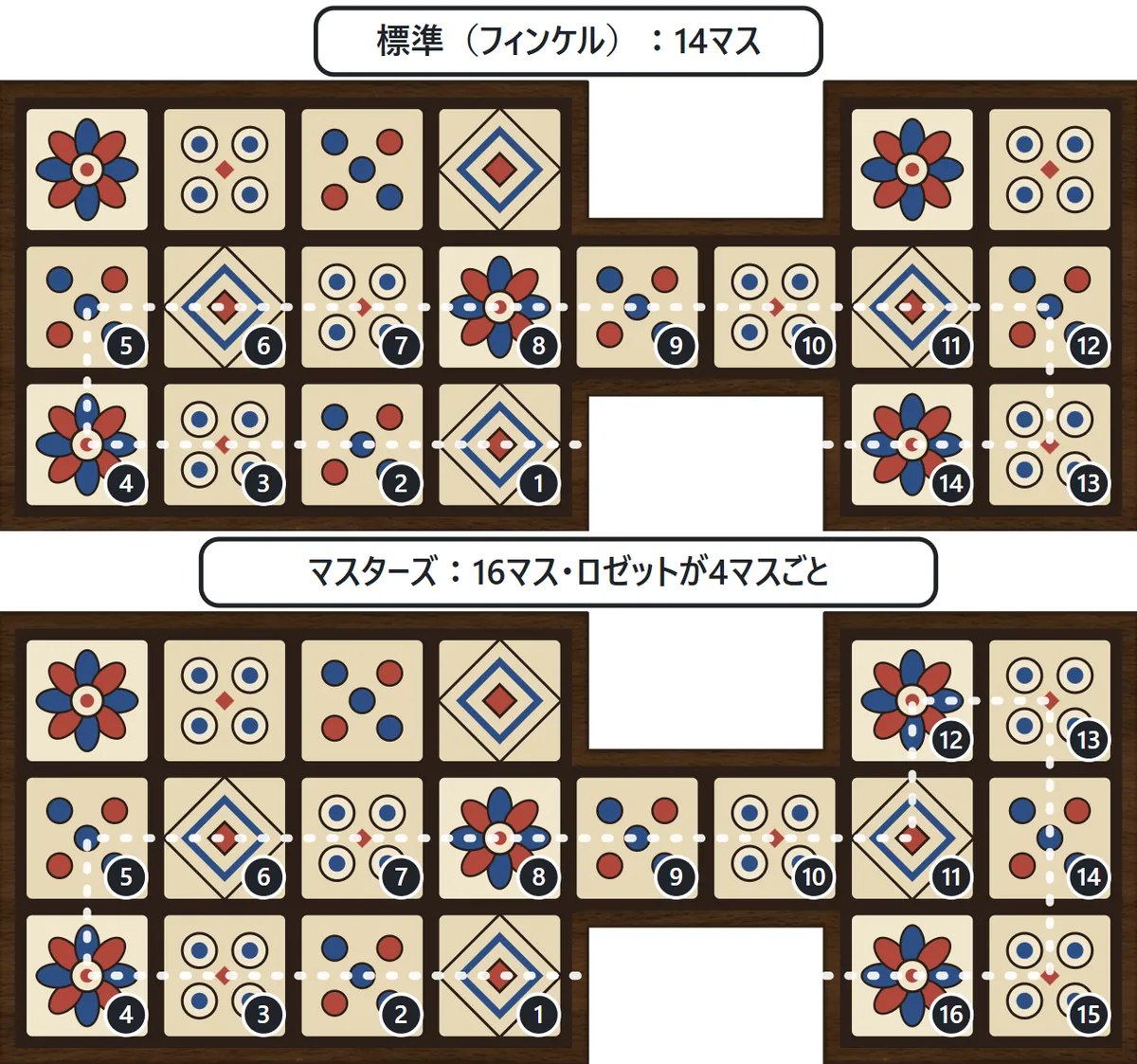 標準(フィンケル)の14マスの道順と、マスターズの16マスの道順に、1から順に番号を付けた図。マスターズでは右の区画で相手の段をまわってから自分の段に戻る