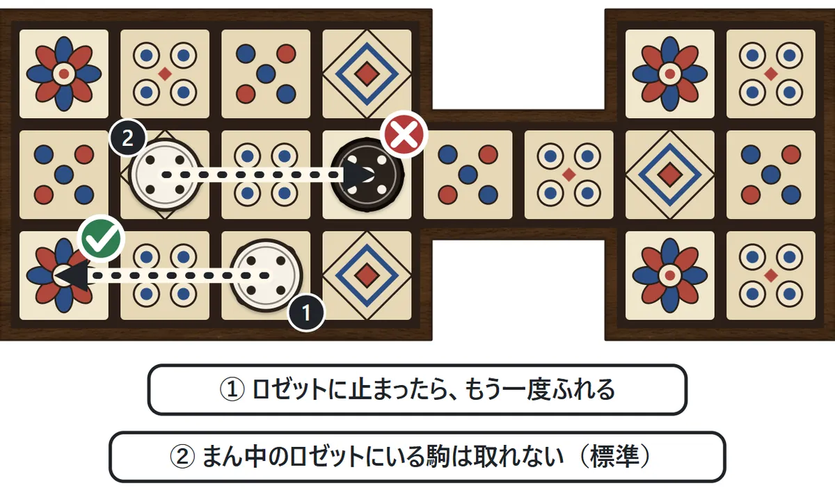 ①白い駒が自分の段のロゼットに止まって、もう一度ふれる。②まん中のロゼットにいる黒い駒のマスには、白い駒は止まれない