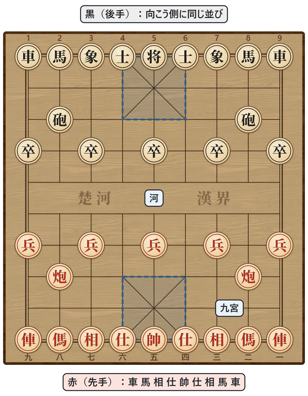 縦10本・横9本の線の盤。まん中に河、上下に斜めの線が入った九宮。手前の赤は、いちばん下の線に左から車・馬・相・仕・帥・仕・相・馬・車、その2本上の線に炮が2つ、河の手前の線に兵が5つ。黒も向こう側に同じように並ぶ