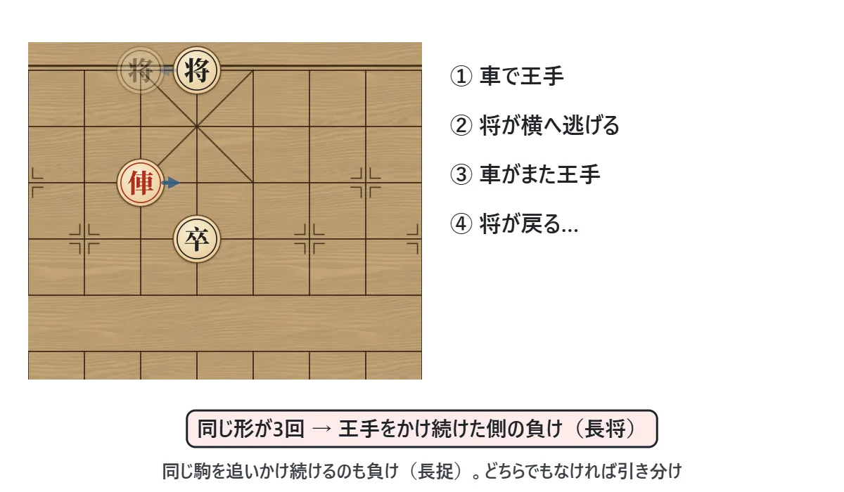 車で王手をかけ、将が逃げ、また王手をかけ…と同じ形をくり返す長将の図。王手をかけ続けた側の負けになる