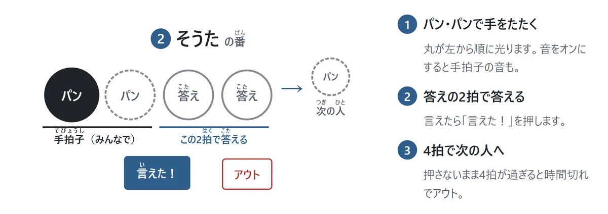 手拍子の図。「パン」「パン」「答え」「答え」の4つの丸が左から順に光る。2つのパンは手拍子、あとの2拍で答えを言い、言えたら「言えた!」を押す。4拍が終わると次の人の番になる
