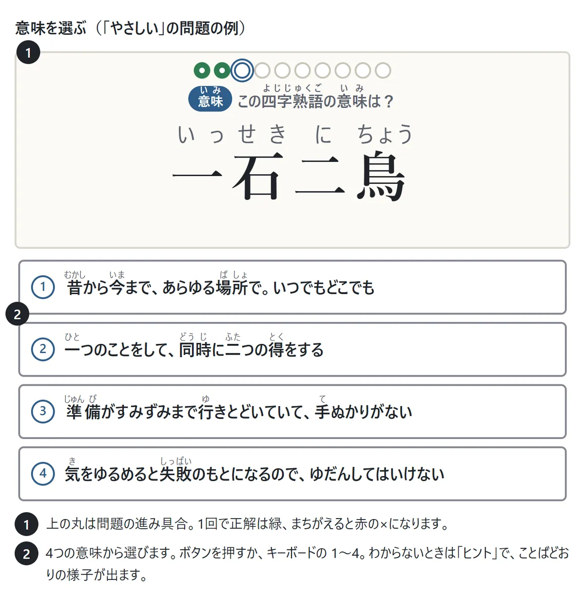 意味の問題の画面。カードに「一石二鳥」がふりがな付きで大きく出て、下に意味の選択肢が4つ縦に並ぶ。説明1: 上の丸が問題の進み具合。説明2: ボタンかキーボードの1〜4で答える
