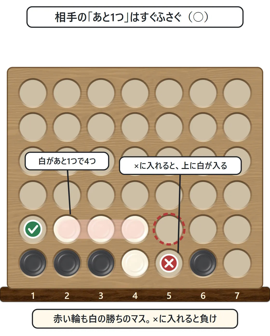 白の石が横に3つ並び、左はしの空いたマスに緑の○。右はしのマスは下が空いていて赤い点線の輪、その下のマスに赤い×