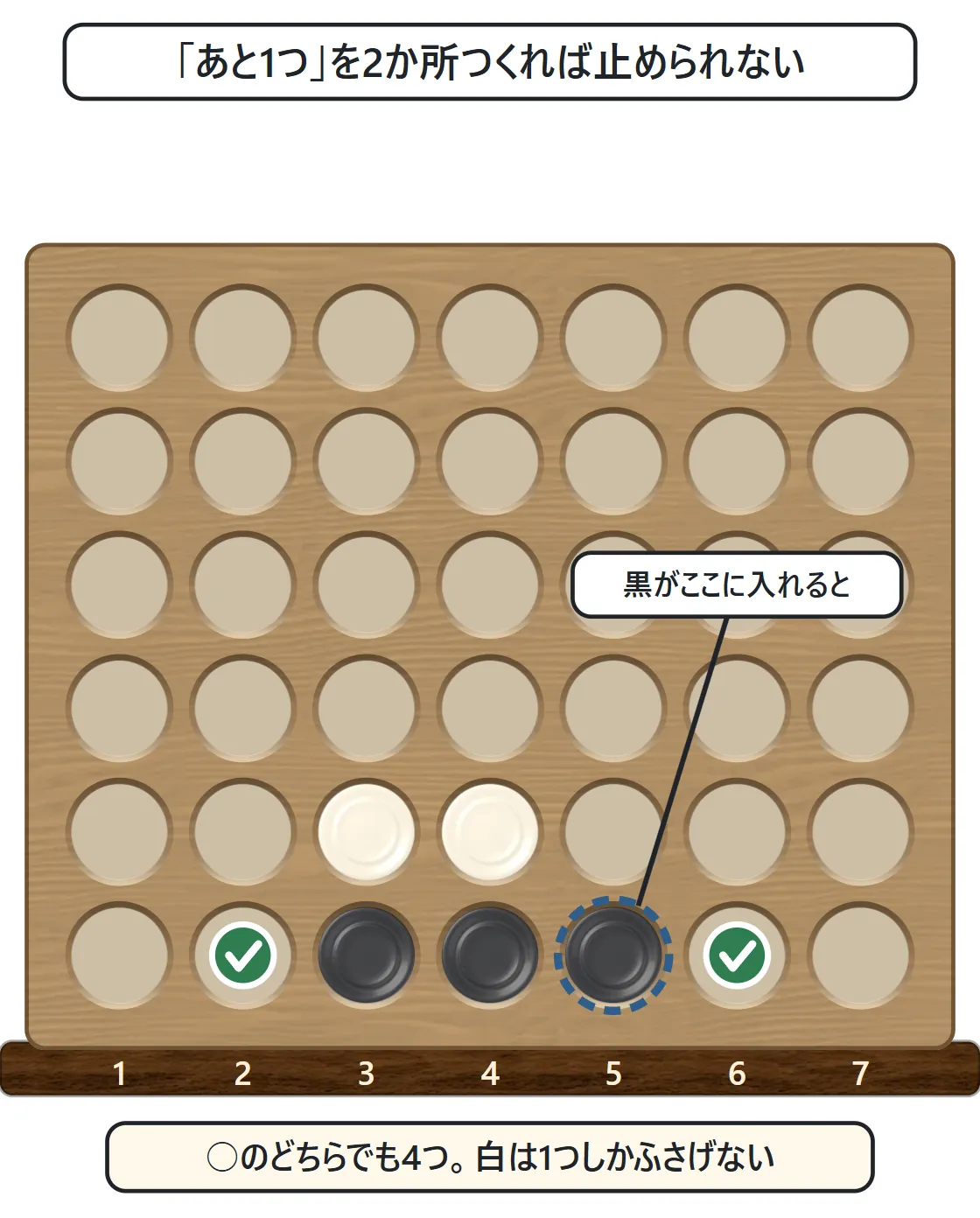 下の段に黒が3つ横に並び、両はしの空いたマスに緑の○