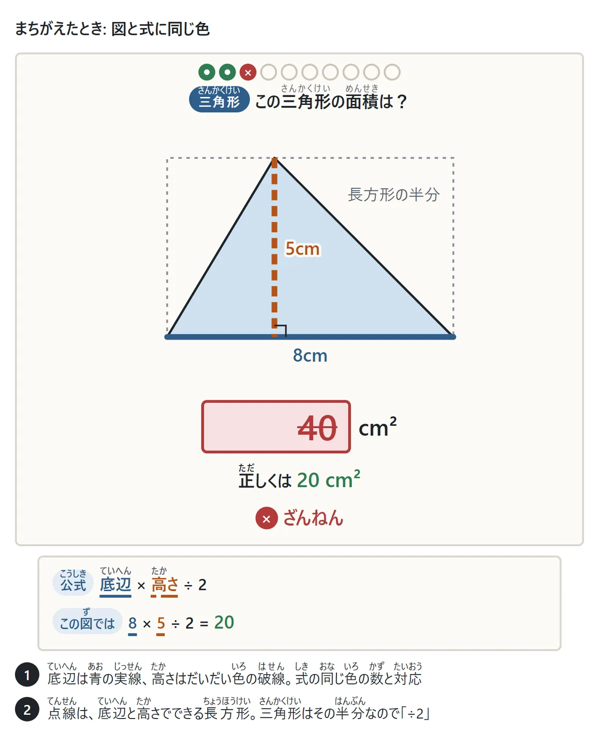 まちがえたときの図。三角形の底辺が青い実線、高さがだいだい色の破線になり、底辺と高さでできる長方形が点線で描かれている(三角形はその半分)。下に、公式「底辺×高さ÷2」とこの図での計算「8×5÷2=20」が同じ色で出ている
